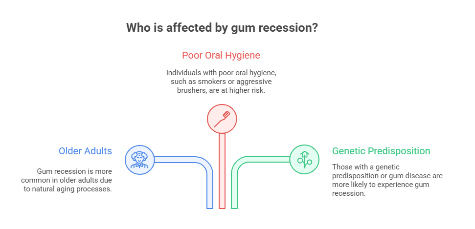 Who is Affected by Gum Recession